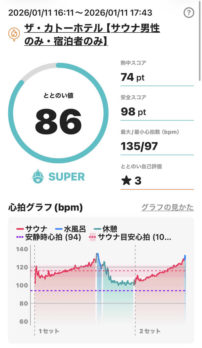 Masayoshiさんのザ・カトーホテルのサ活写真