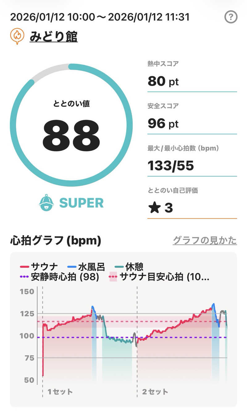 Masayoshiさんのサウナ&ホテルみどり館のサ活写真