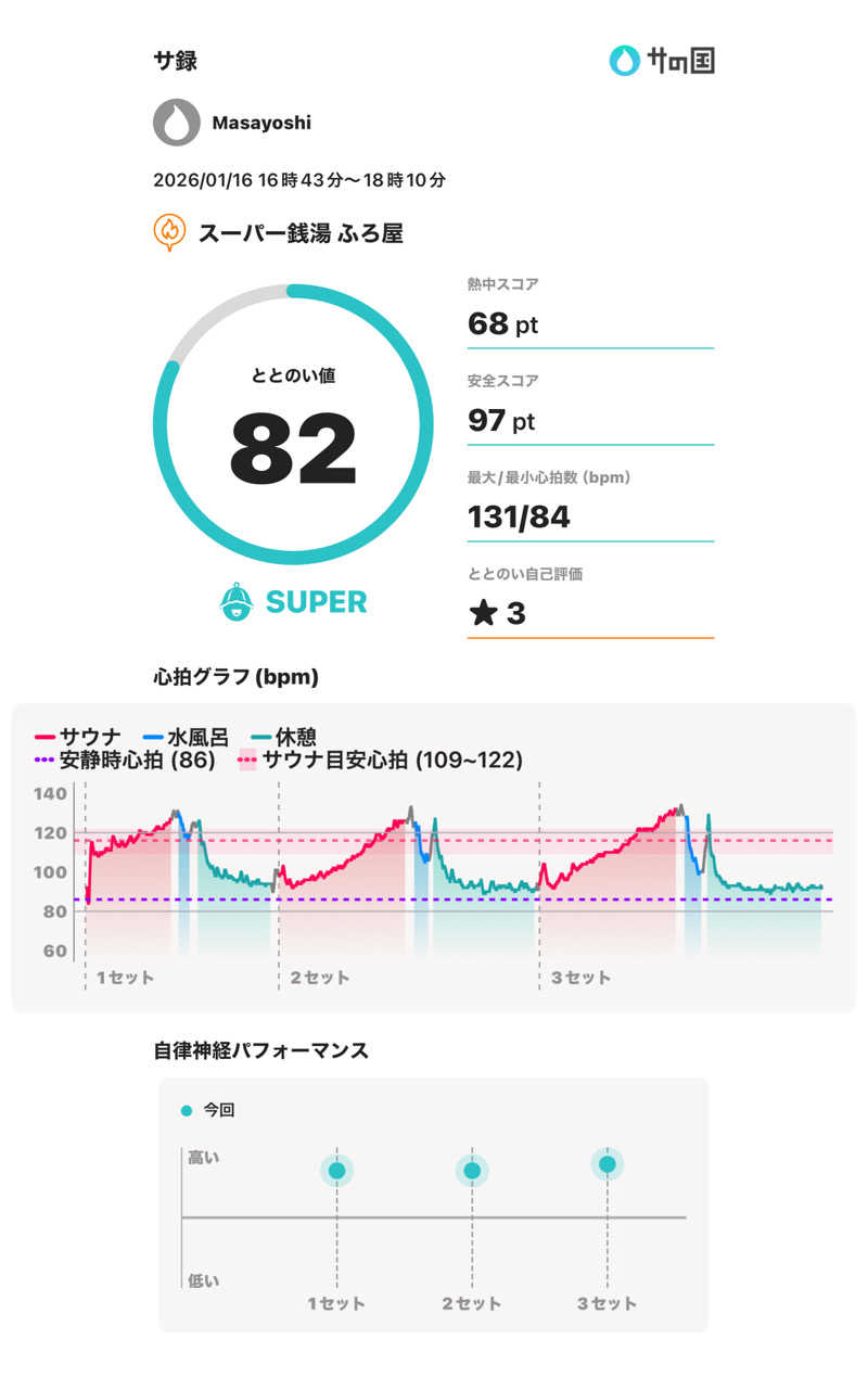 Masayoshiさんのスーパー銭湯 ふろ屋のサ活写真