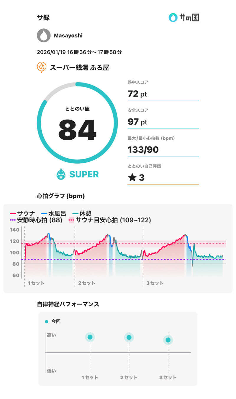 Masayoshiさんのスーパー銭湯 ふろ屋のサ活写真