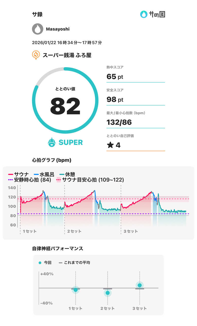 Masayoshiさんのスーパー銭湯 ふろ屋のサ活写真