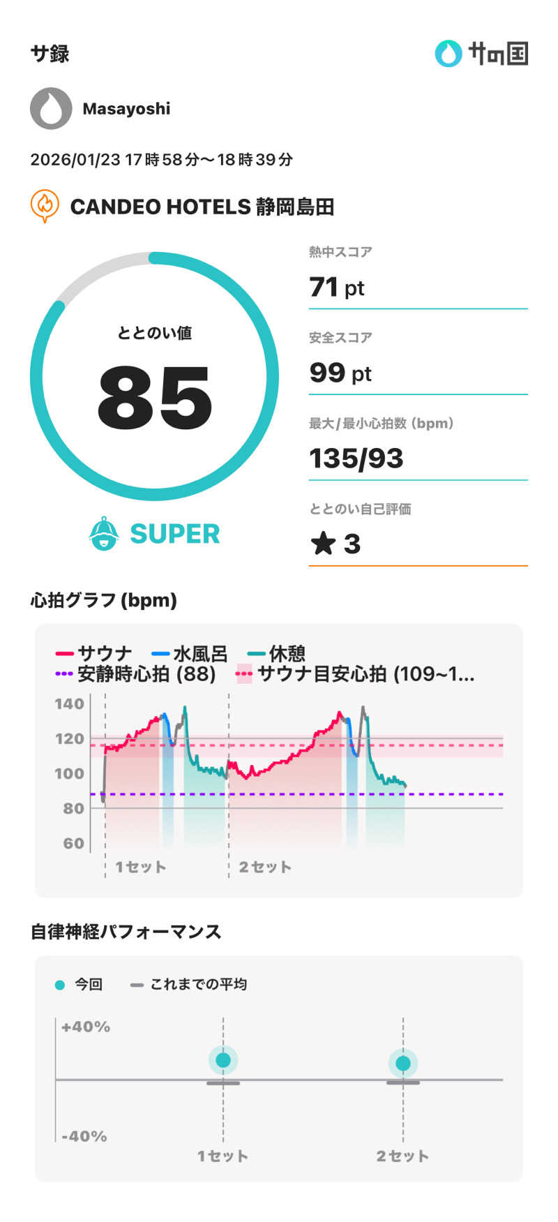 Masayoshiさんのカンデオホテルズ静岡島田のサ活写真