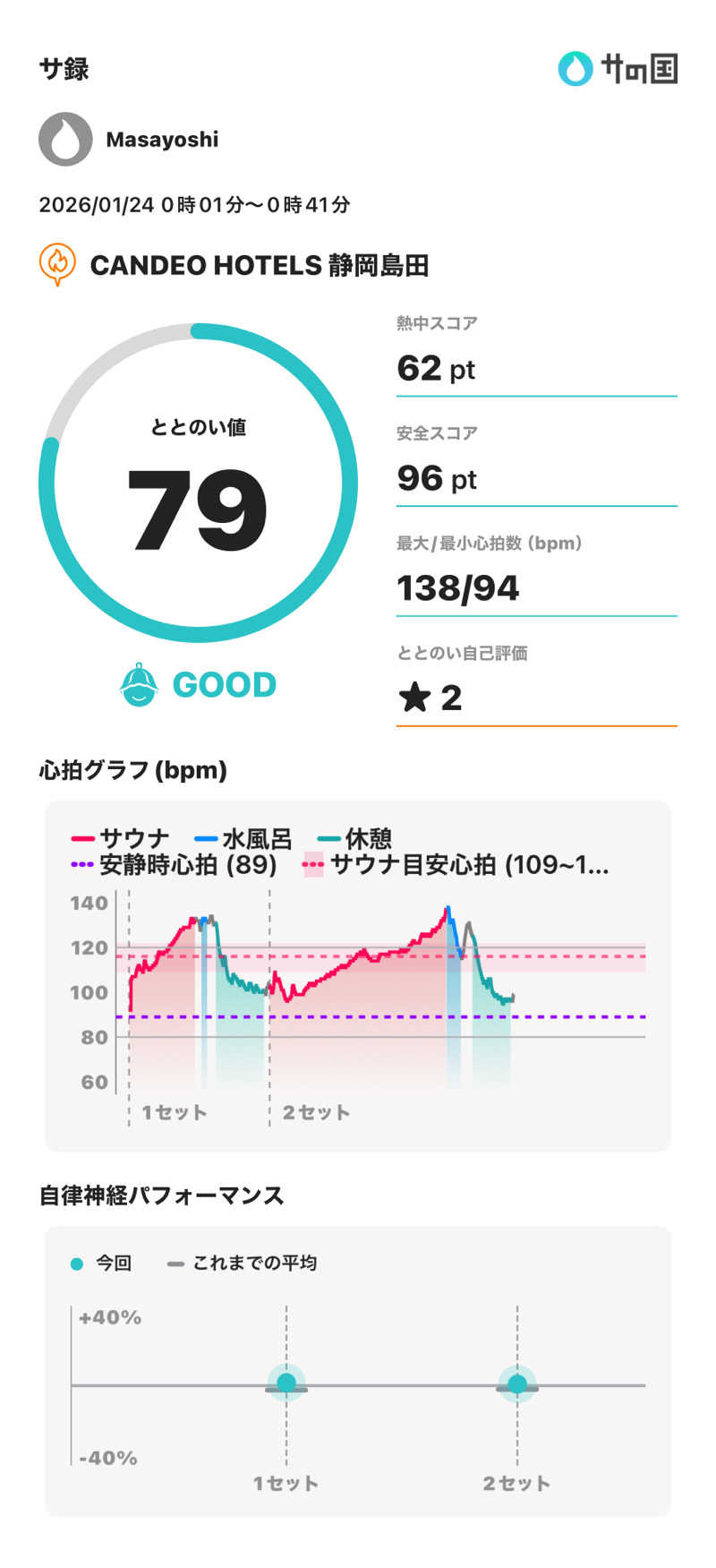 Masayoshiさんのカンデオホテルズ静岡島田のサ活写真