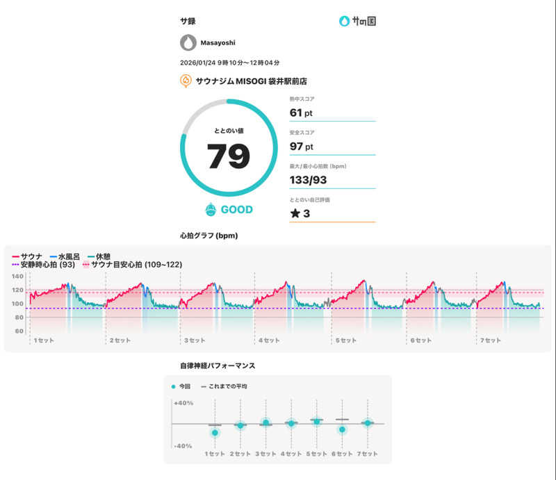 MasayoshiさんのSAUNA GYM MISOGI 袋井駅前店のサ活写真