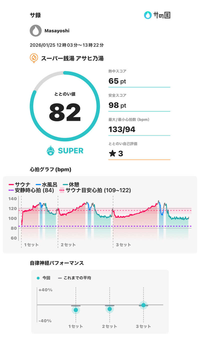 Masayoshiさんのアサヒ乃湯のサ活写真
