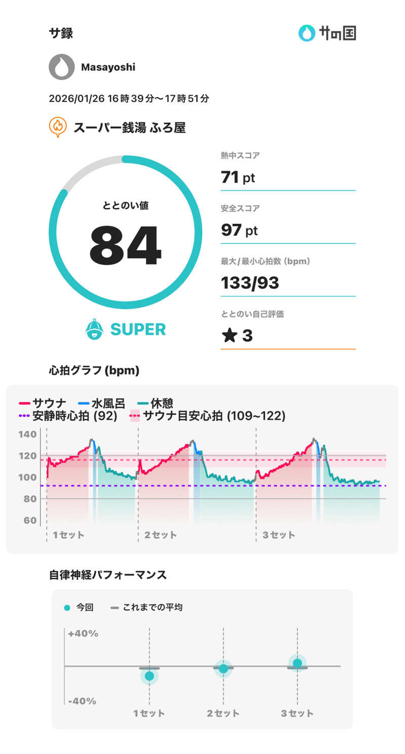 Masayoshiさんのスーパー銭湯 ふろ屋のサ活写真