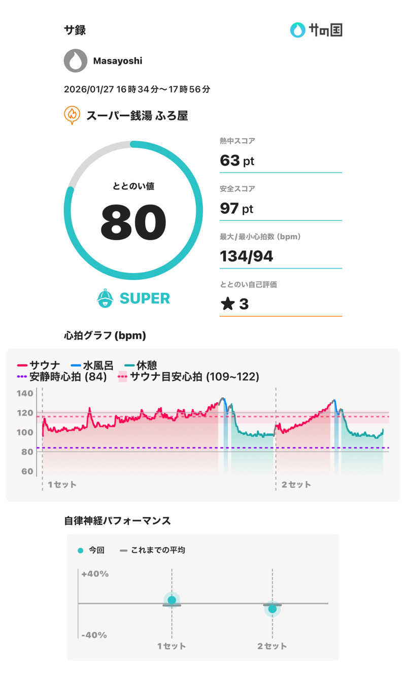 Masayoshiさんのスーパー銭湯 ふろ屋のサ活写真