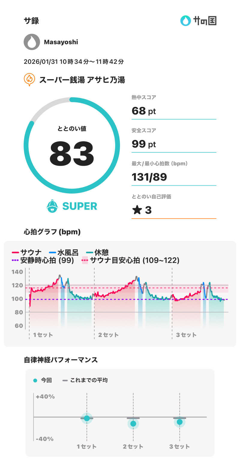 Masayoshiさんのアサヒ乃湯のサ活写真