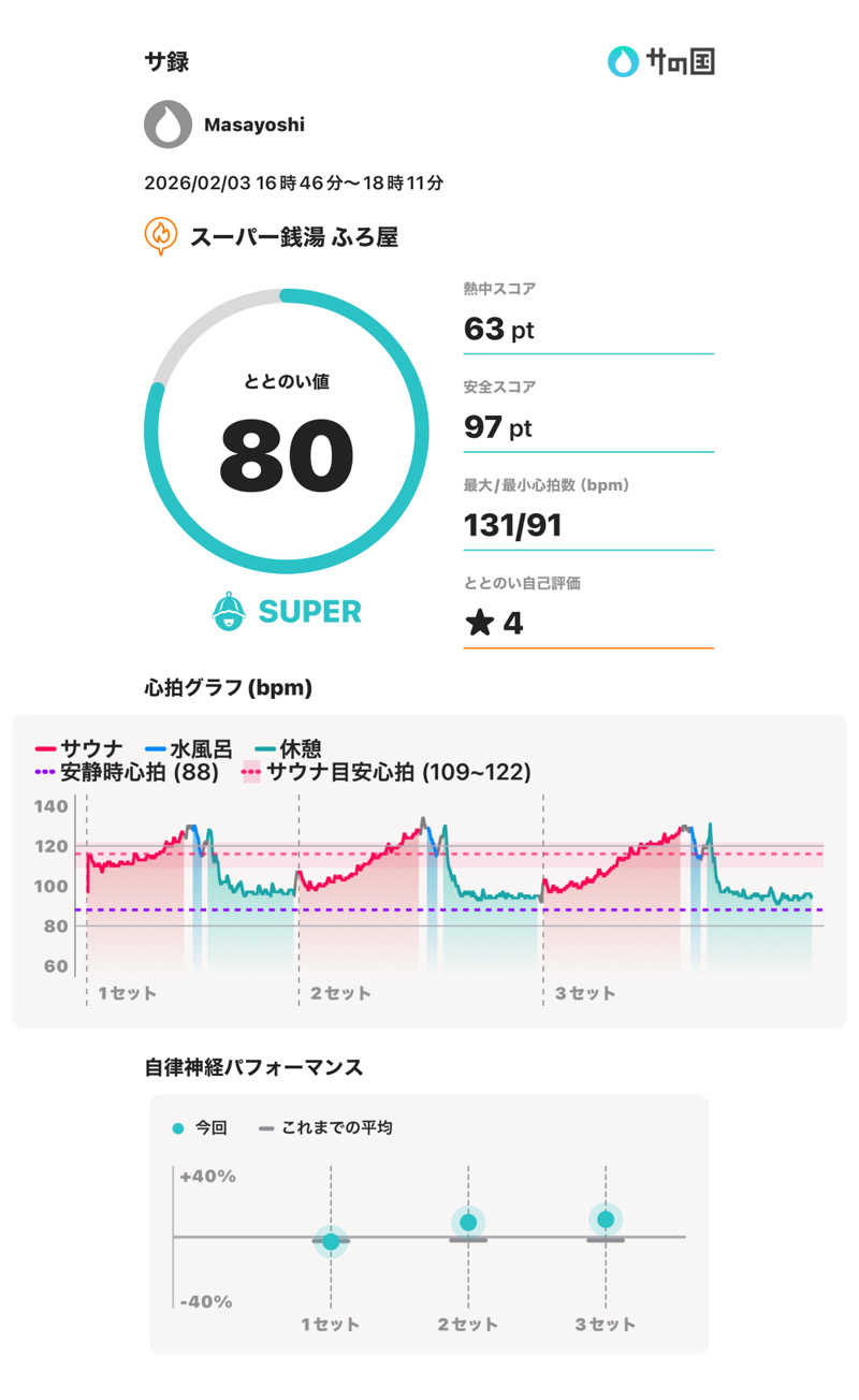 Masayoshiさんのスーパー銭湯 ふろ屋のサ活写真