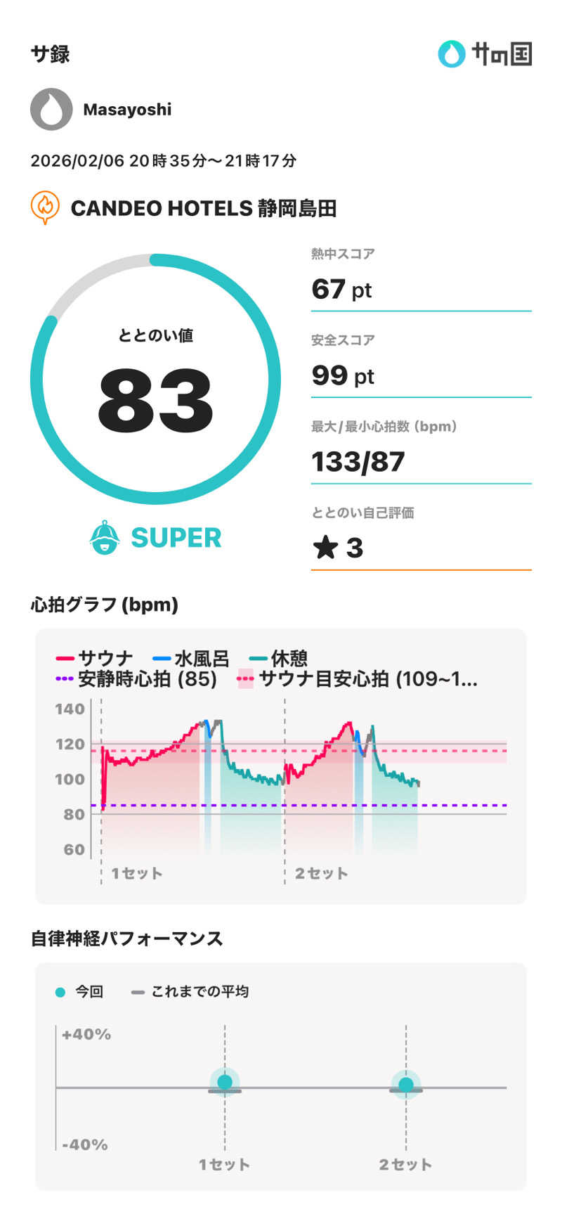Masayoshiさんのカンデオホテルズ静岡島田のサ活写真