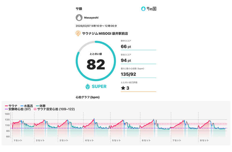 MasayoshiさんのSAUNA GYM MISOGI 袋井駅前店のサ活写真