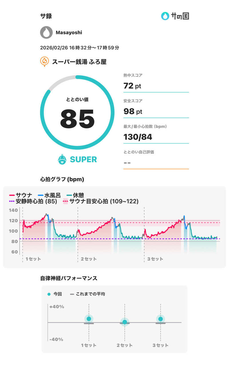 Masayoshiさんのスーパー銭湯 ふろ屋のサ活写真