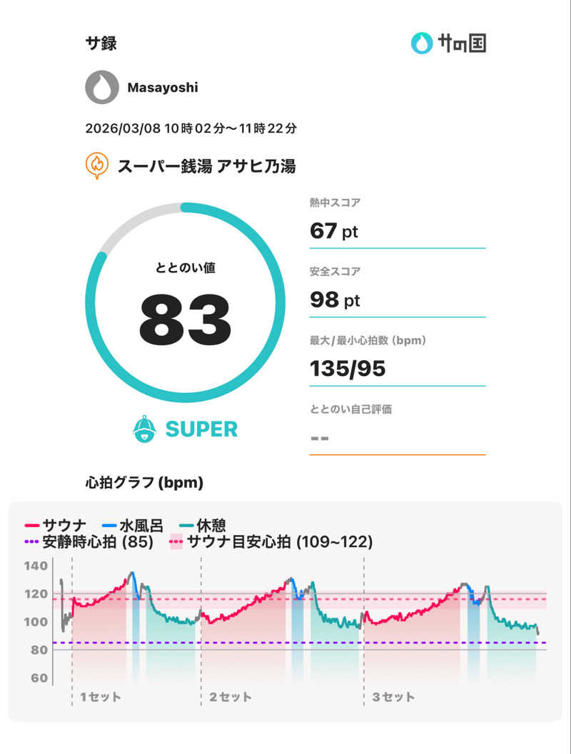 Masayoshiさんのアサヒ乃湯のサ活写真