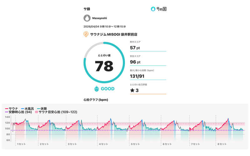 MasayoshiさんのSAUNA GYM MISOGI 袋井駅前店のサ活写真