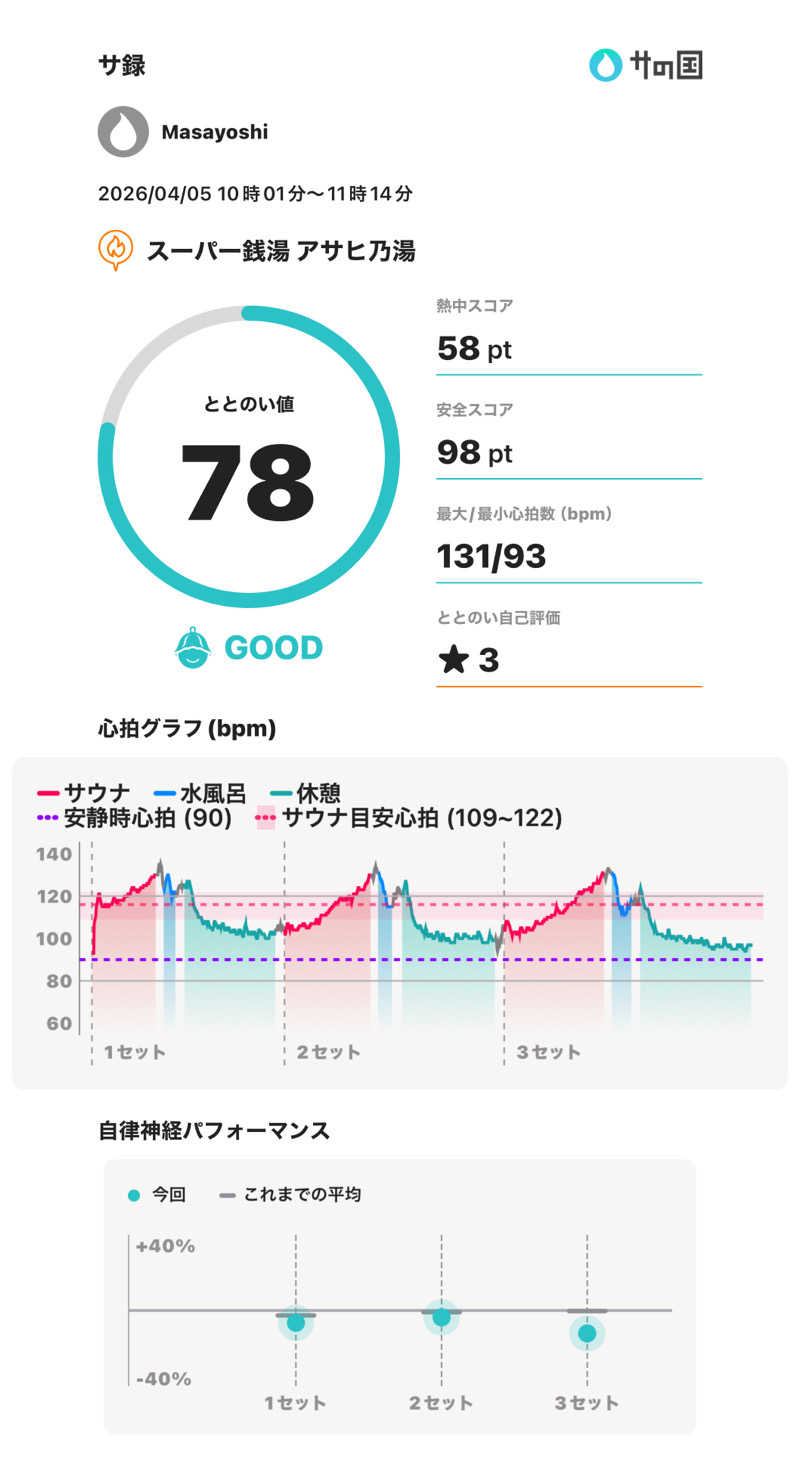 Masayoshiさんのアサヒ乃湯のサ活写真
