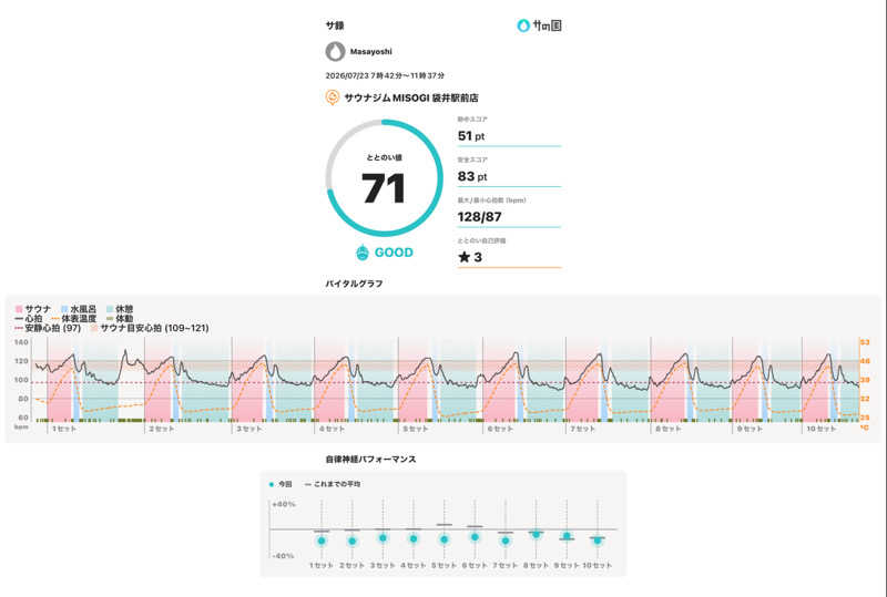 MasayoshiさんのSAUNA GYM MISOGI 袋井駅前店のサ活写真