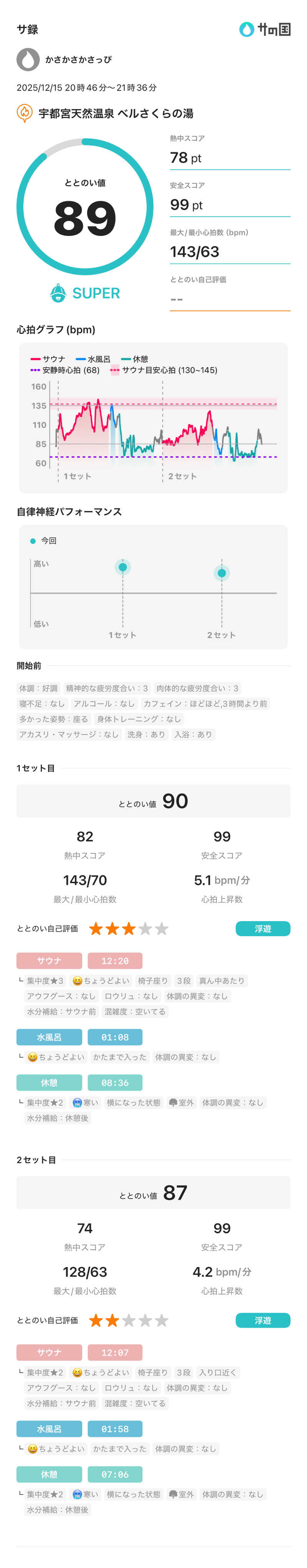 かさっぴさんの宇都宮天然温泉 ベルさくらの湯のサ活写真