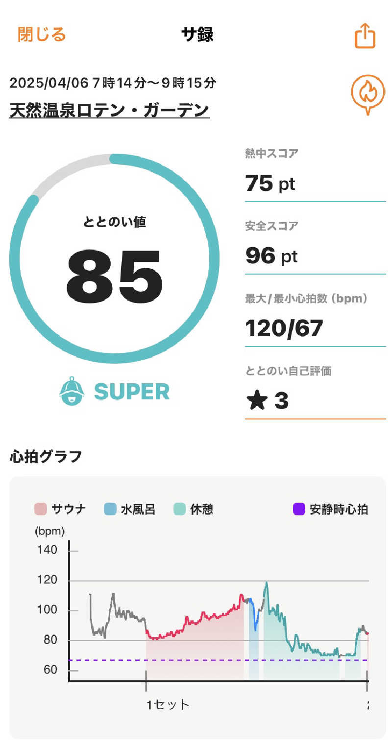 さとちゃんさんの天然温泉ロテン・ガーデンのサ活写真