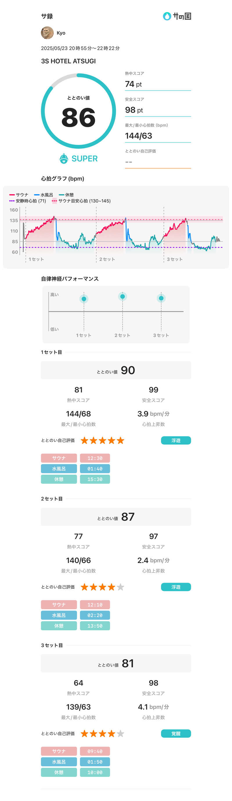 Kyoさんの3S HOTEL ATSUGIのサ活写真