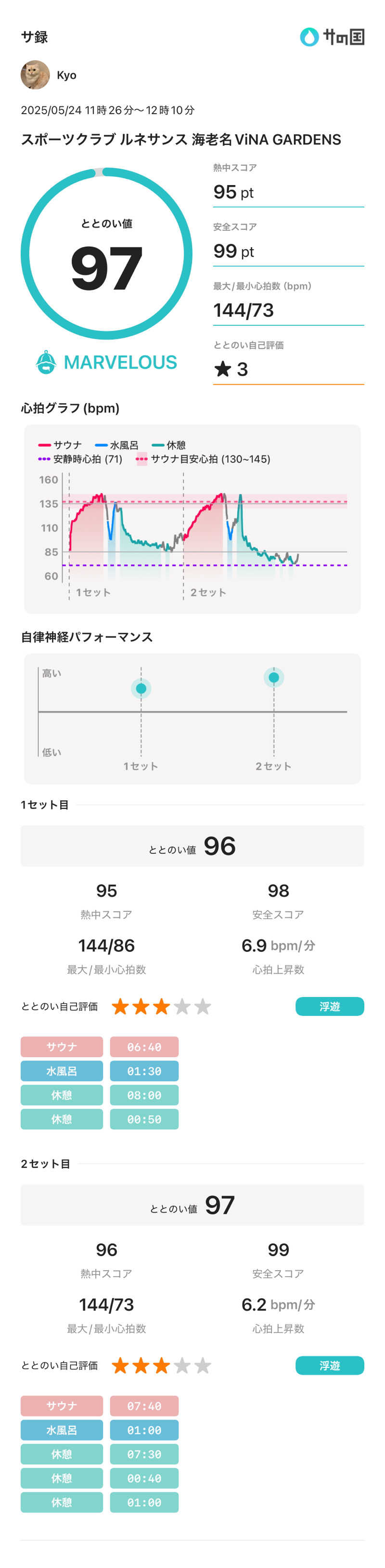 Kyoさんのスポーツクラブ&サウナスパ ルネサンス 海老名ビナガーデンズ24のサ活写真