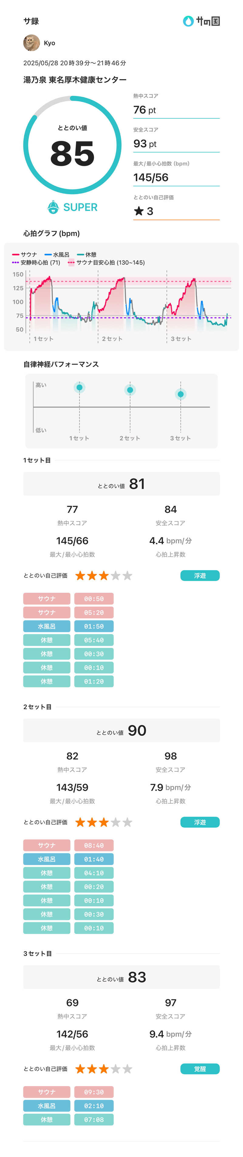 Kyoさんの湯乃泉 東名厚木健康センターのサ活写真