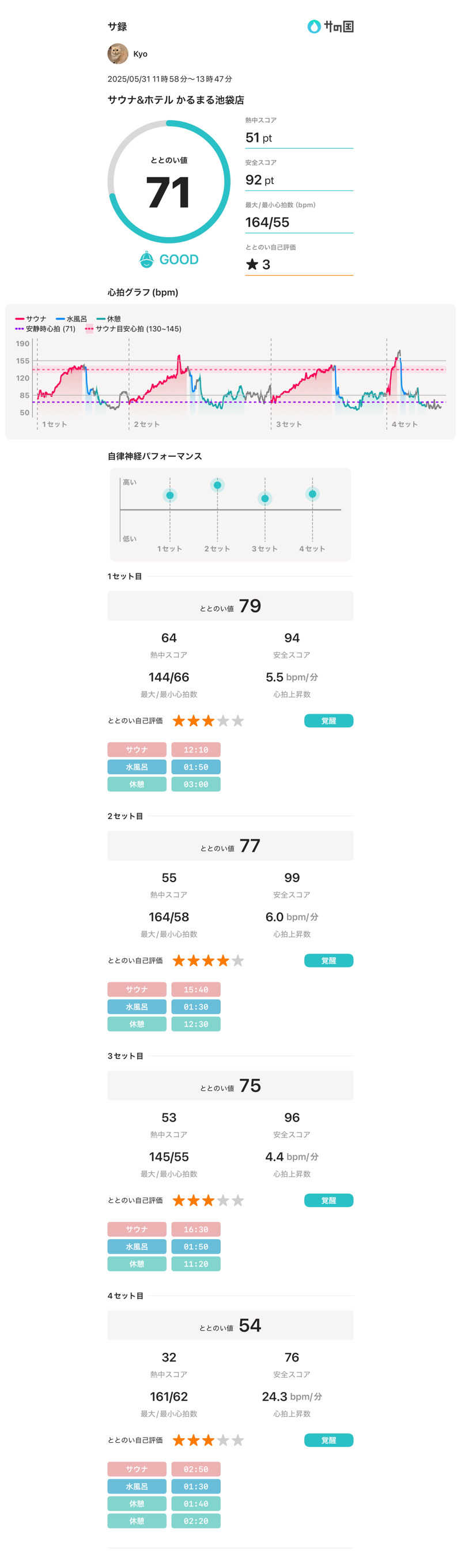 Kyoさんのサウナ&ホテル かるまる池袋のサ活写真