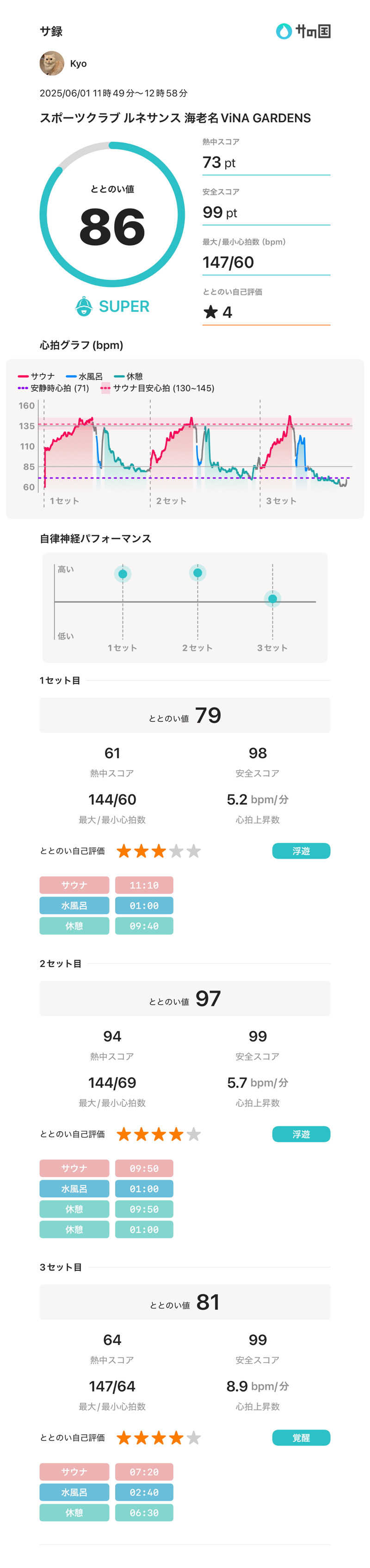 Kyoさんのスポーツクラブ&サウナスパ ルネサンス 海老名ビナガーデンズ24のサ活写真