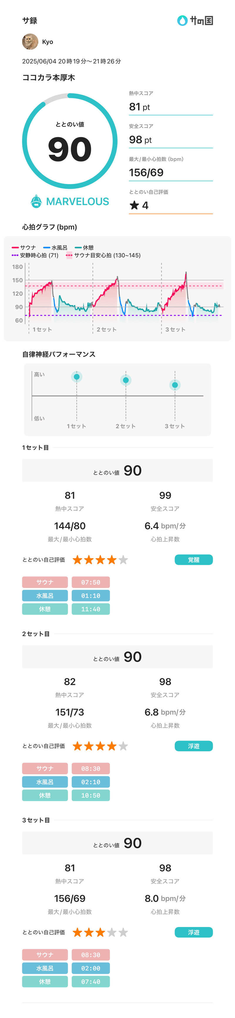 Kyoさんのココカラ本厚木のサ活写真