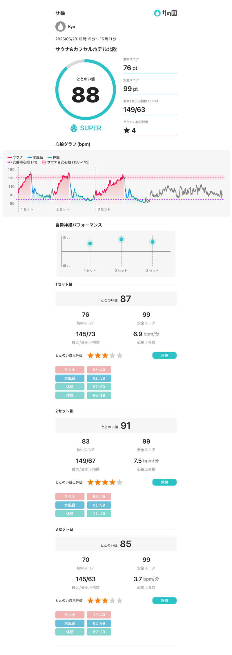 Kyoさんのサウナ&カプセルホテル 北欧のサ活写真