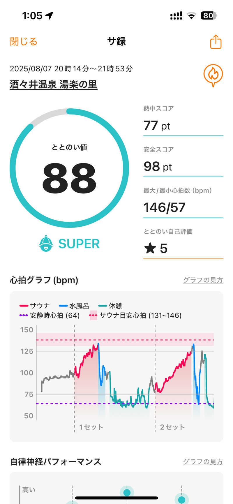 RamenManさんの酒々井温泉 湯楽の里のサ活写真