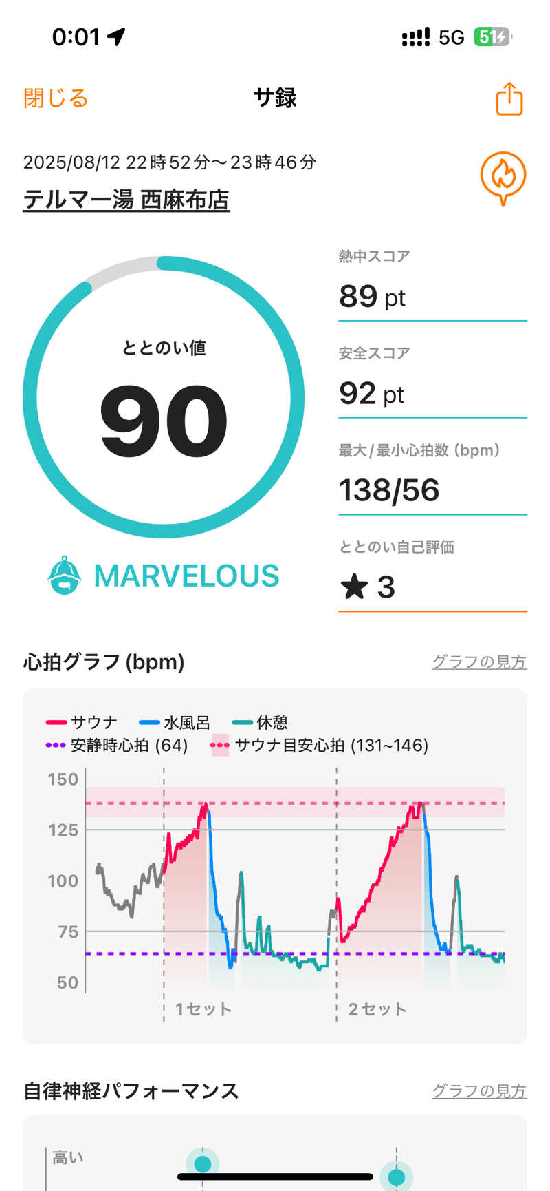 RamenManさんのサウナ・スパ テルマー湯 西麻布のサ活写真