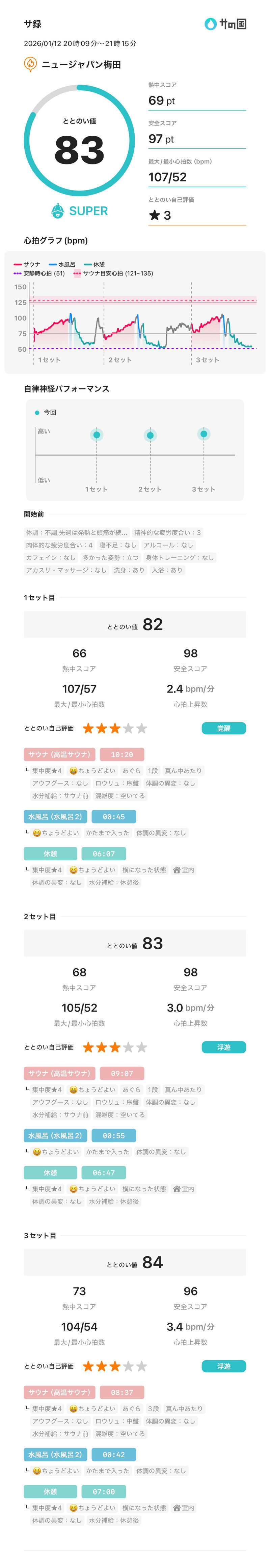 まさやんさんのニュージャパン 梅田店(カプセルイン大阪)のサ活写真