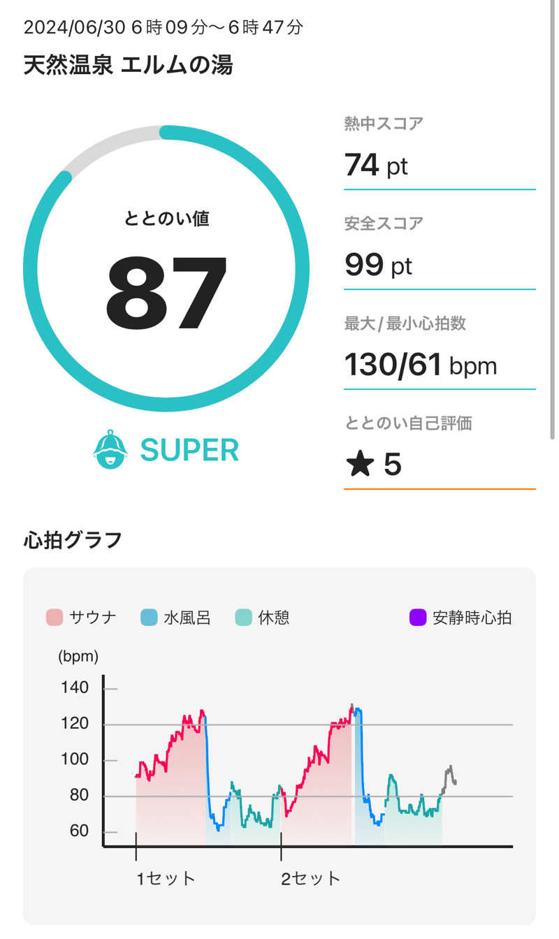 タコタコタローさんのエルムの湯のサ活写真