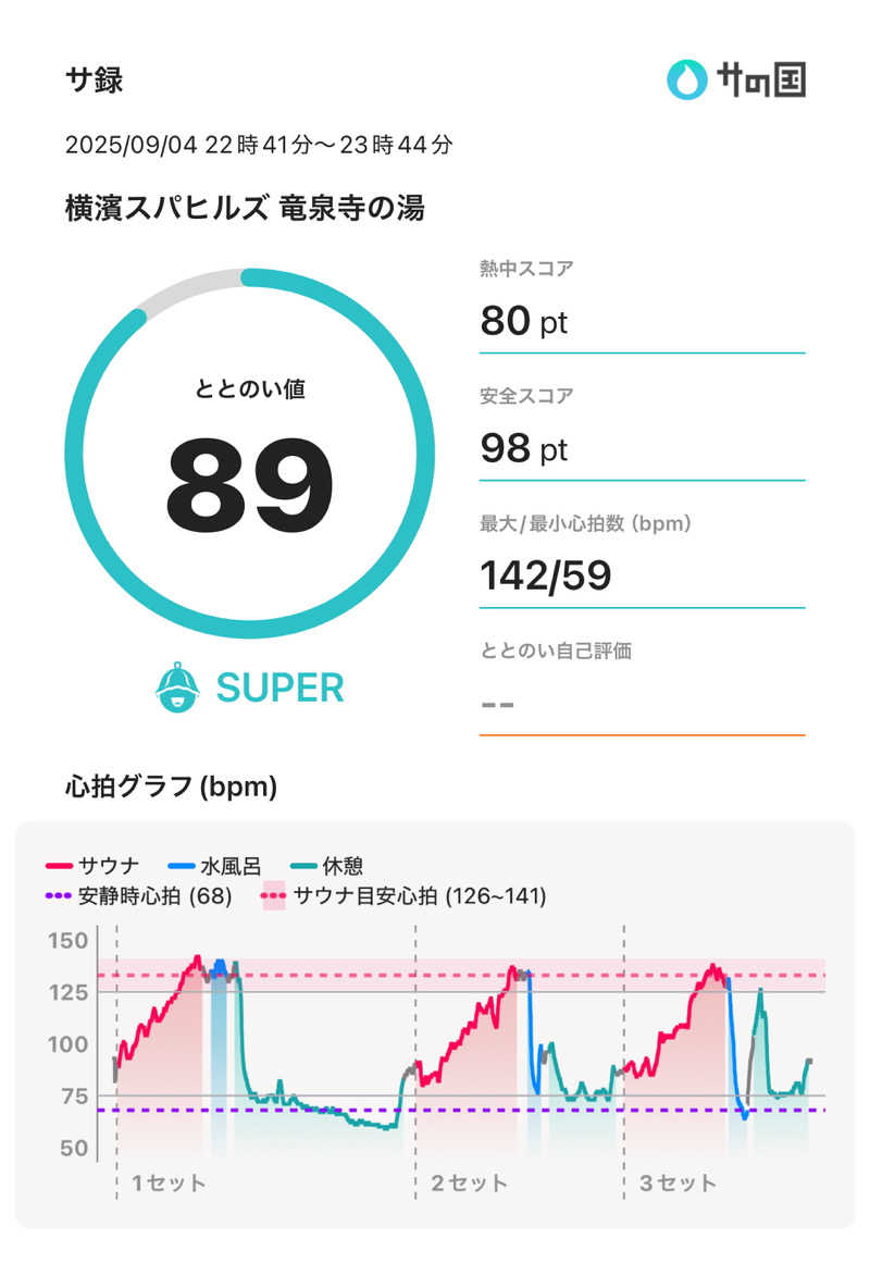 Keiさんの横濱スパヒルズ 竜泉寺の湯のサ活写真