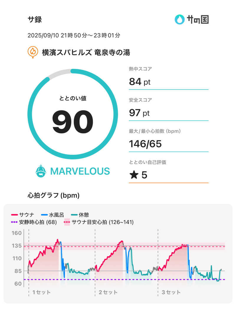 Keiさんの横濱スパヒルズ 竜泉寺の湯のサ活写真