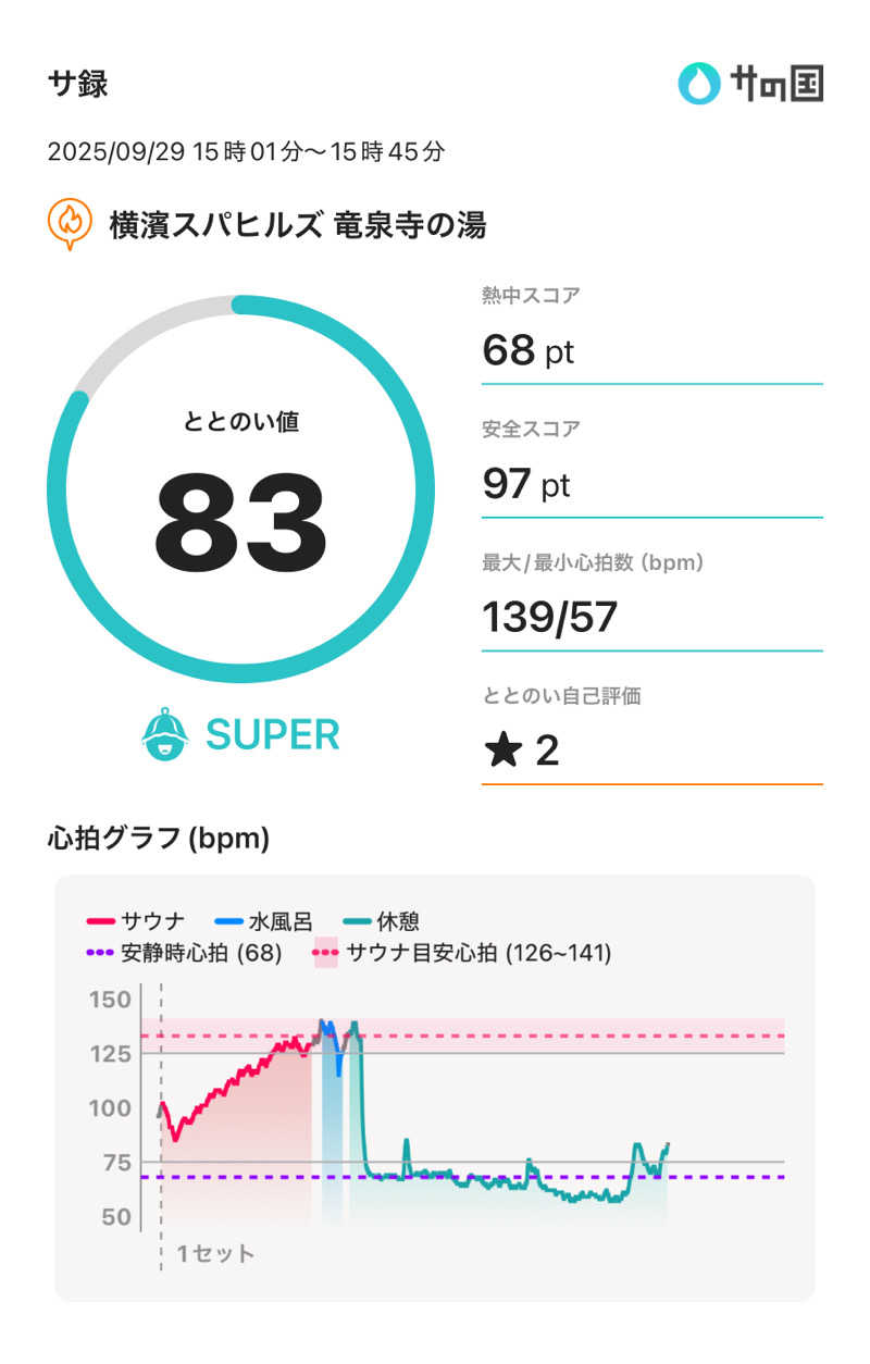 Keiさんの横濱スパヒルズ 竜泉寺の湯のサ活写真