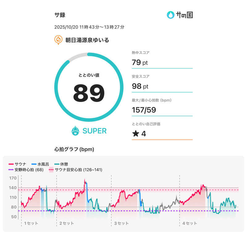 Keiさんの朝日湯源泉ゆいるのサ活写真