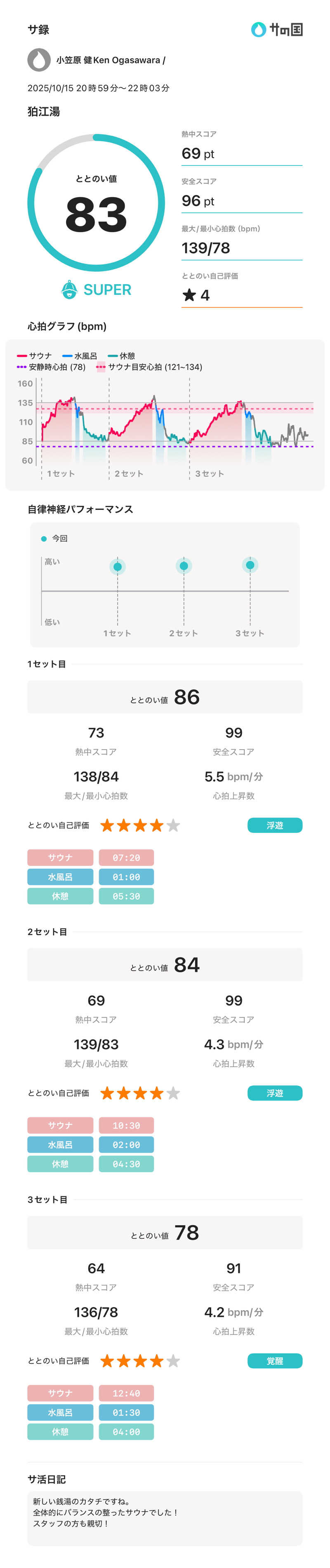 kenさんの狛江湯のサ活写真