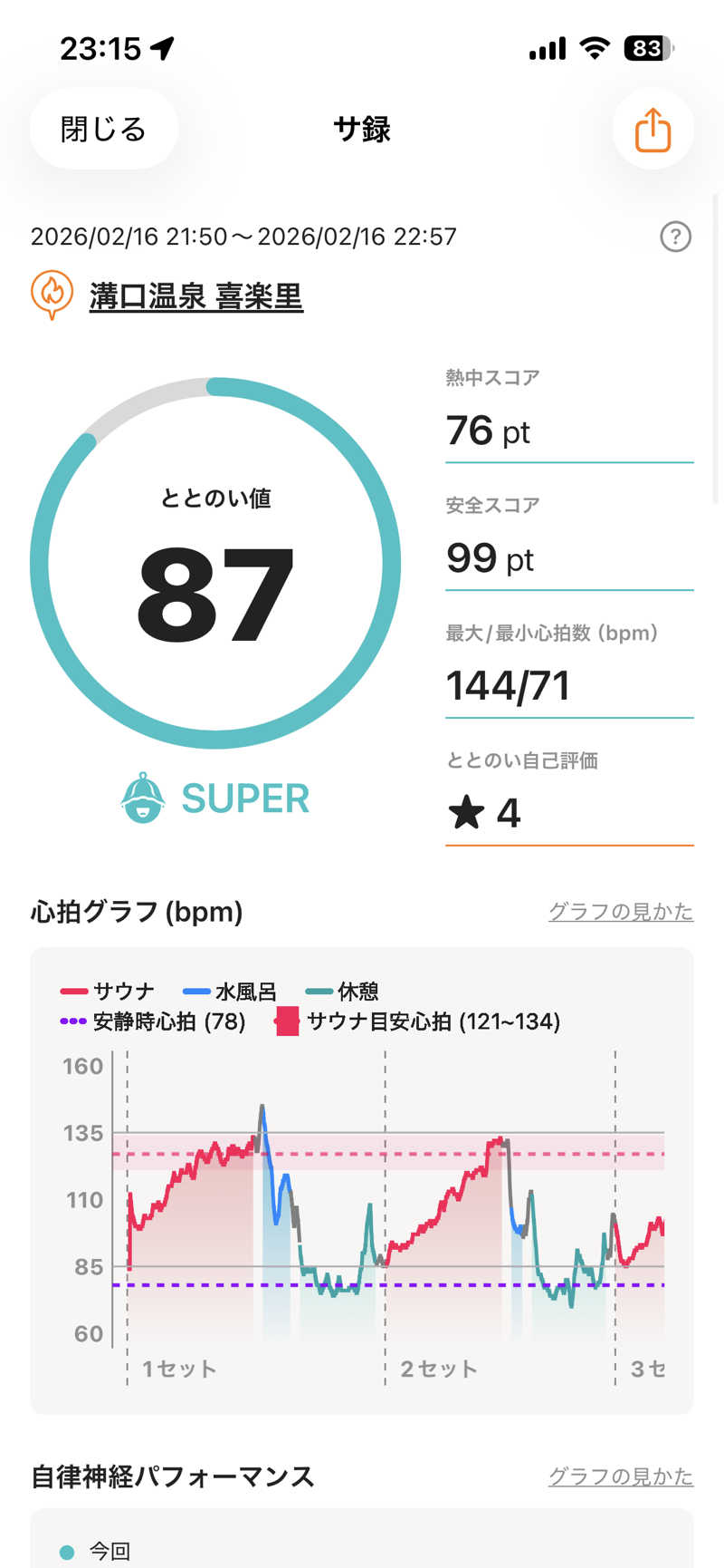 kenさんの溝口温泉 喜楽里のサ活写真