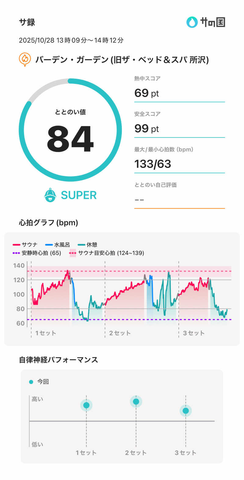 耕太さんのバーデンガーデン(旧:ザ ベッドアンドスパ 所沢)のサ活写真