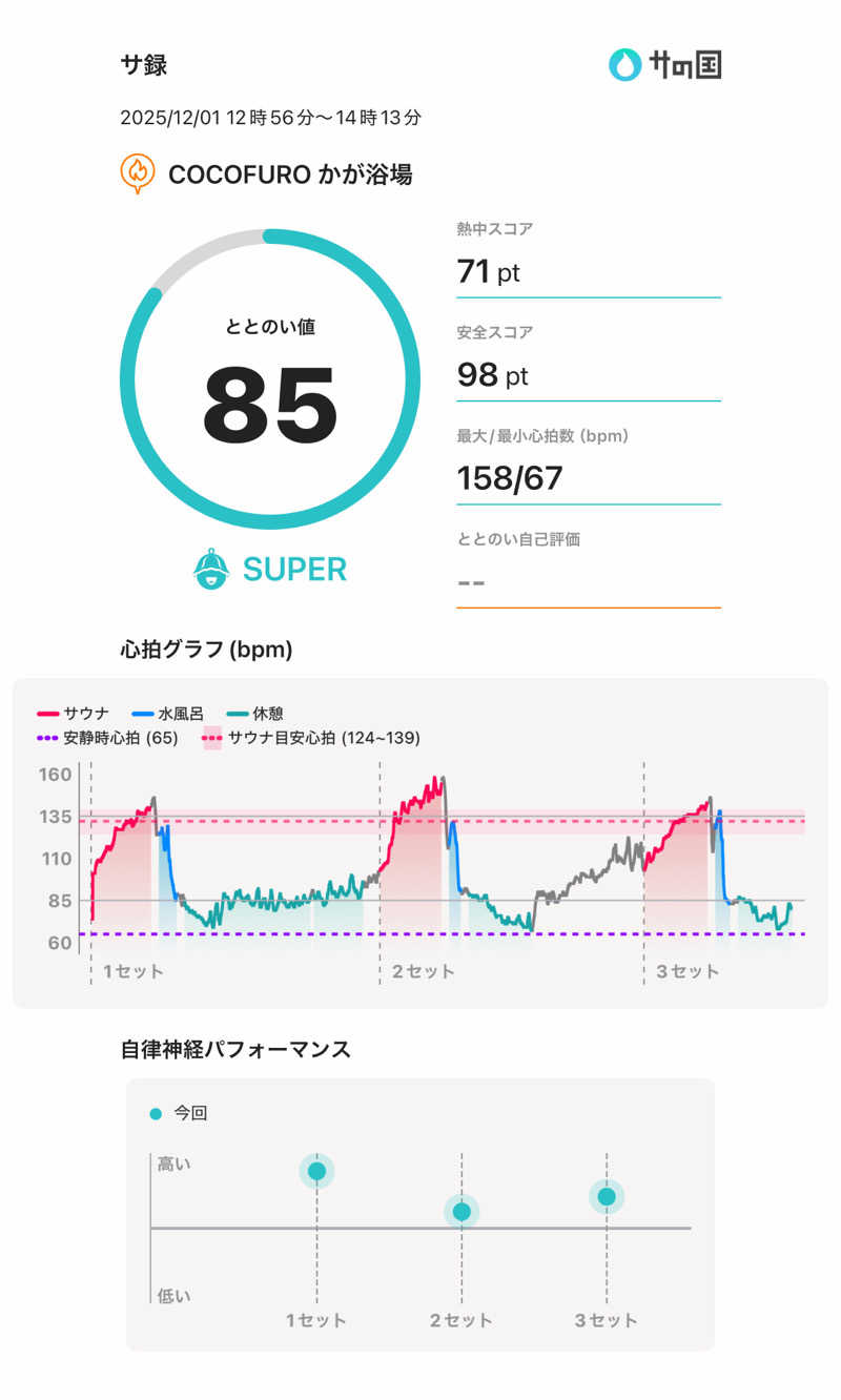 耕太さんのCOCOFURO かが浴場のサ活写真