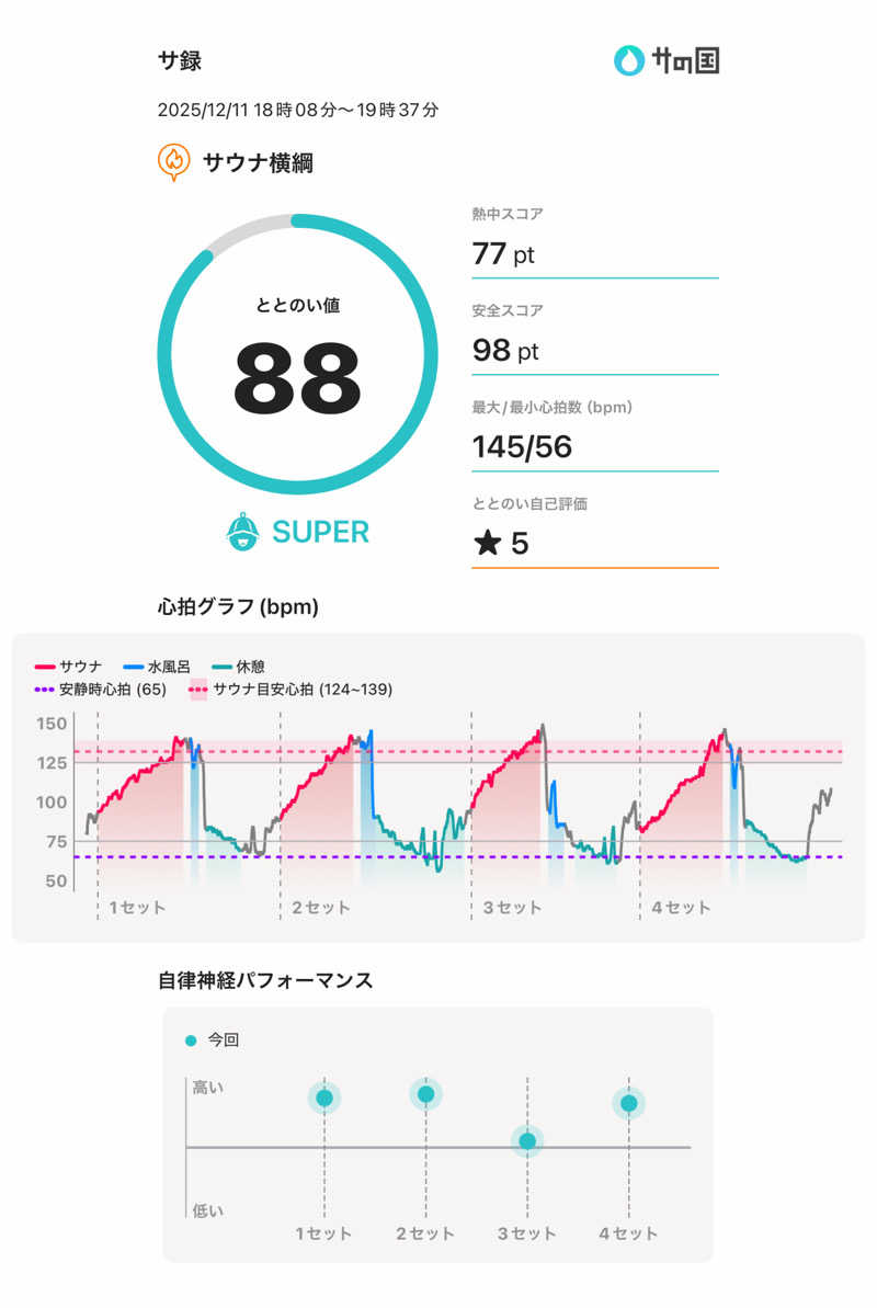 耕太さんのサウナ横綱 本川越店のサ活写真