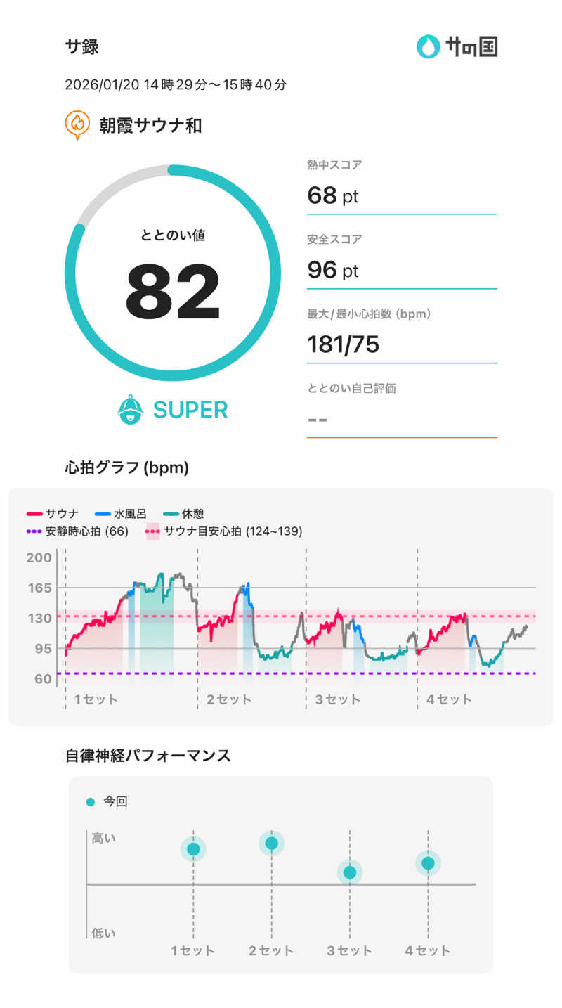 耕太さんの朝霞サウナ 和(なごみ)のサ活写真