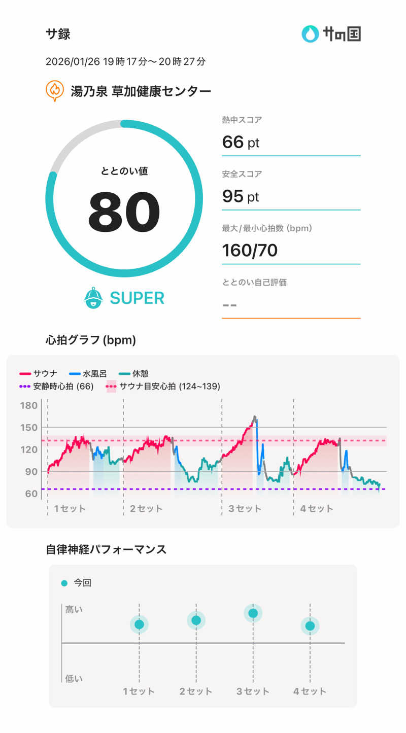 耕太さんの湯乃泉 草加健康センターのサ活写真