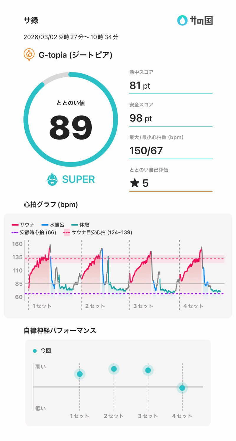 耕太さんのカプセルホテル&サウナ ジートピアのサ活写真