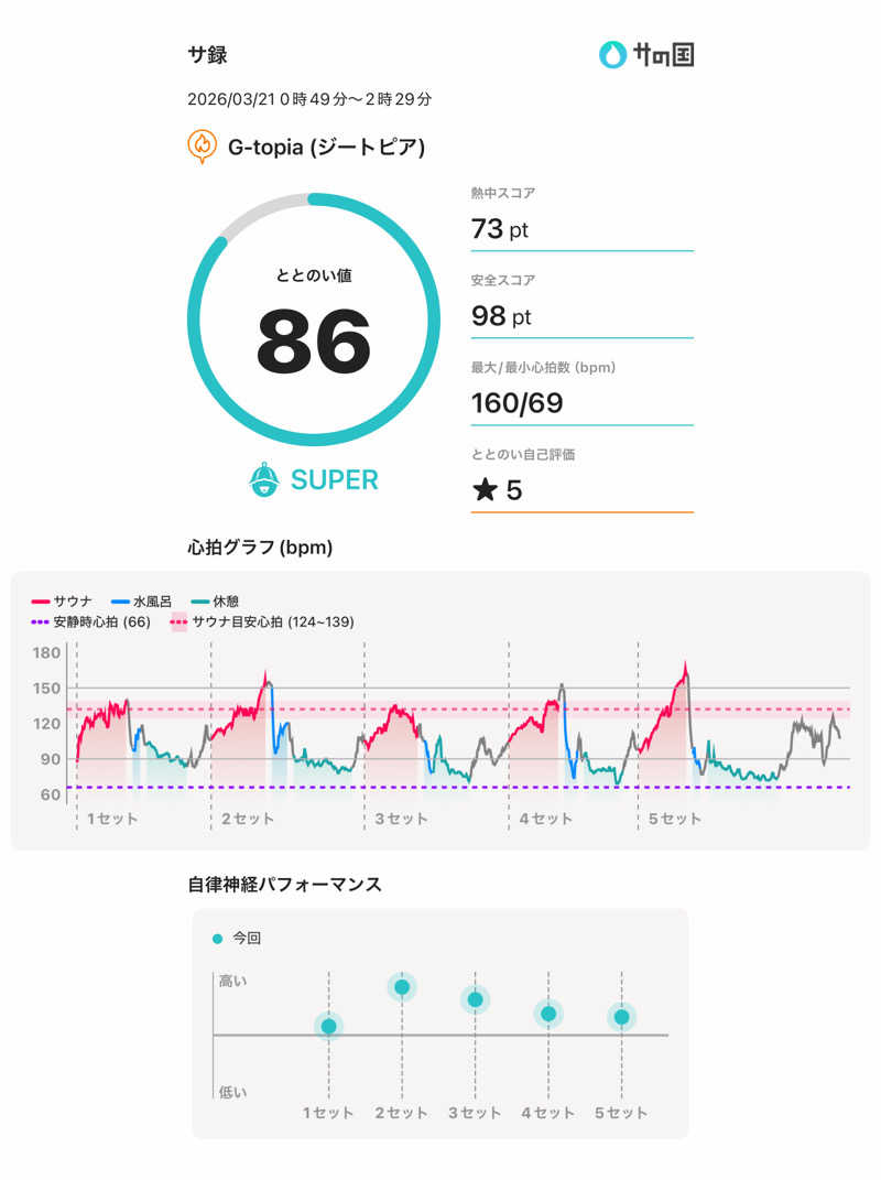 耕太さんのカプセルホテル&サウナ ジートピアのサ活写真