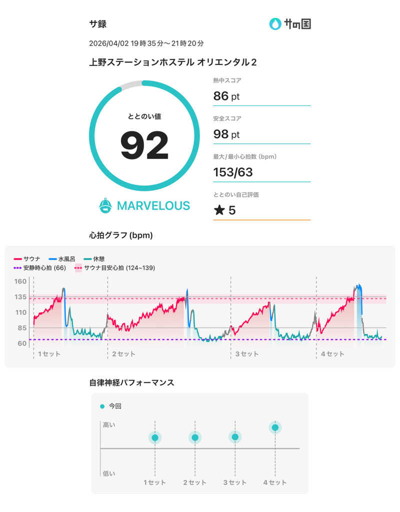 シンイチさんの上野ステーションホステル オリエンタル2のサ活写真