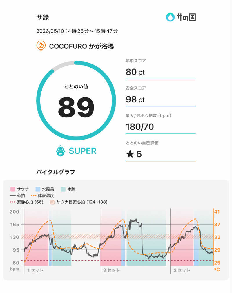 シンイチさんのCOCOFURO かが浴場のサ活写真