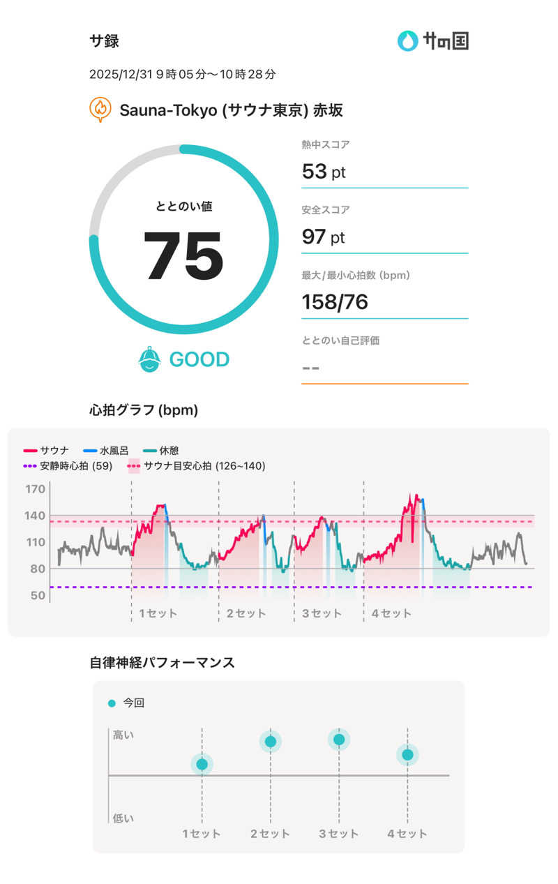 k0ndoさんのサウナ東京 (Sauna Tokyo)のサ活写真