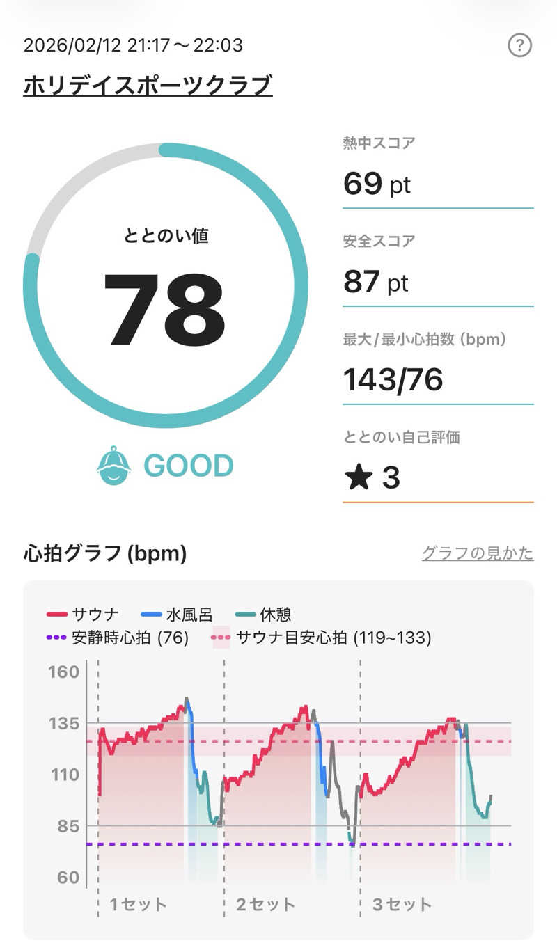 sauna1207さんのホリデイスポーツクラブ 富山のサ活写真